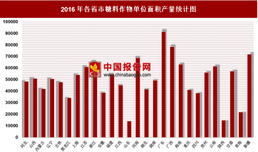 2016年各省市糖料作物單位面積產(chǎn)量分析