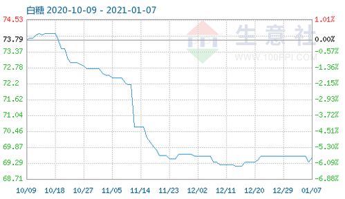 1月7日白糖商品指數(shù)為69.50